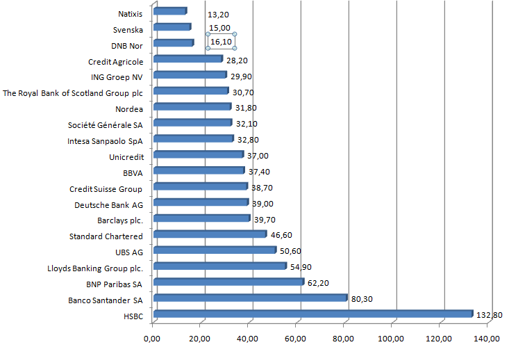 Top 20 europäischer Banken